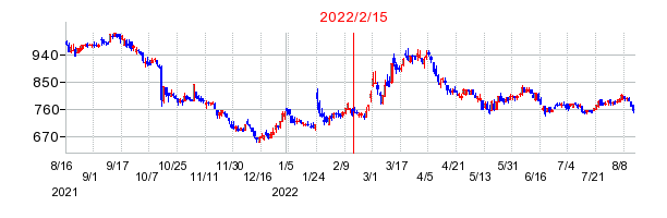 2022年2月15日 15:00前後のの株価チャート